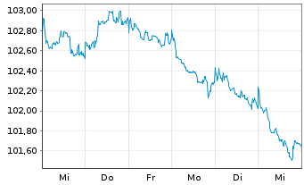 Chart Deutsche Post AG Medium Term Notes v.23(33/33) - 1 Week