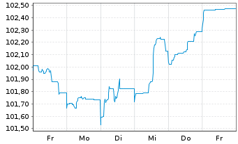 Chart Royal Bank of Canada EO-Medium-Term Nts 2023(28) - 1 Week