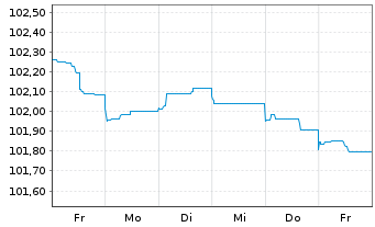 Chart Royal Bank of Canada EO-Medium-Term Nts 2023(28) - 1 Week