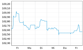 Chart Orlen S.A. EO-Med.-Term Nts 23(30/30) - 1 semaine