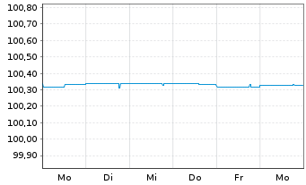 Chart Deutsche Bank AG FLR-MTN v.23(25) - 1 Week