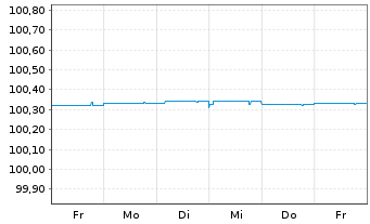 Chart Deutsche Bank AG FLR-MTN v.23(25) - 1 Woche
