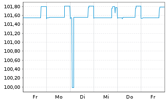 Chart BMW Finance N.V. EO-FLR Med.-Term Nts 2023(25) - 1 semaine