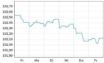 Chart DNB Bank ASA EO-FLR Med.-Term Nts 23(27/28) - 1 Woche