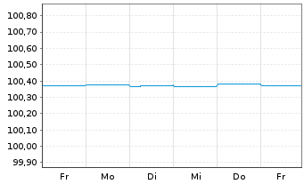 Chart Toronto-Dominion Bank, The EO-FLR MTN. 2023(25) - 1 Woche