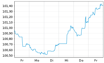 Chart Royal Bank of Canada -T.Mortg.Cov.Bds 2023(28) - 1 Week