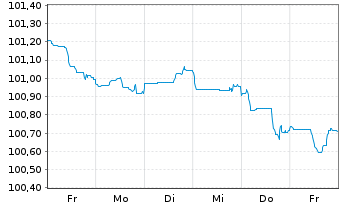 Chart Royal Bank of Canada -T.Mortg.Cov.Bds 2023(28) - 1 Week