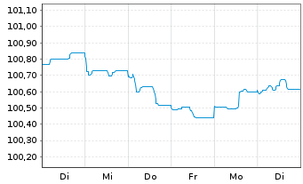Chart American Honda Finance Corp. Nts 2023(23/27)Ser.A - 1 Week