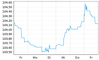 Chart Barclays PLC EO-FLR Med.-T. Nts 2023(23/30) - 1 semaine
