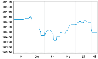 Chart Barclays PLC EO-FLR Med.-T. Nts 2023(23/30) - 1 Week