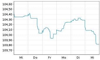 Chart Barclays PLC EO-FLR Med.-T. Nts 2023(23/30) - 1 Woche