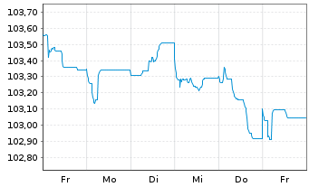 Chart Svenska Handelsbanken AB EO-FLR MTN. 23(29/34) - 1 Week