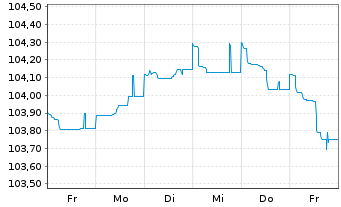 Chart Sparebank 1 SR-Bank ASA Med.-T.Nts 23(28) - 1 Week