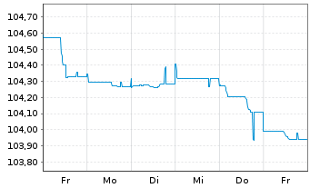 Chart Sparebank 1 SR-Bank ASA Med.-T.Nts 23(28) - 1 Week