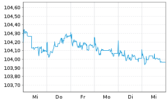 Chart E.ON SE Medium Term Notes v.23(28/29) - 1 semaine