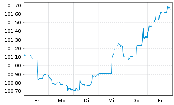 Chart Danske Mortgage Bank PLC EO-Mortg.Cd MTN 2023(29) - 1 semaine