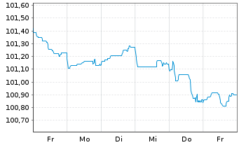 Chart Danske Mortgage Bank PLC EO-Mortg.Cd MTN 2023(29) - 1 Woche