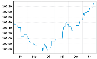 Chart BNG Bank N.V. EO-Medium-Term Nts 2023(33) - 1 semaine