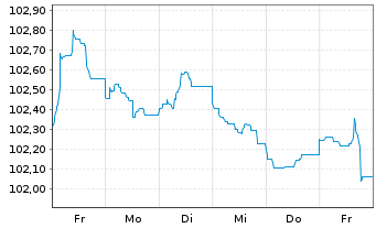 Chart SSE PLC EO-Med.-Term Notes 2023(23/31) - 1 semaine