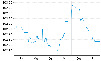 Chart SSE PLC EO-Med.-Term Notes 2023(23/31) - 1 Woche