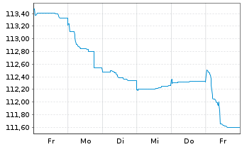 Chart Volkswagen Intl Finance N.V. Nts.2023(32/Und.) - 1 semaine