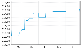 Chart Volkswagen Intl Finance N.V. Nts.2023(32/Und.) - 1 Week