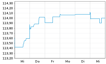 Chart Volkswagen Intl Finance N.V. Nts.2023(32/Und.) - 1 Woche