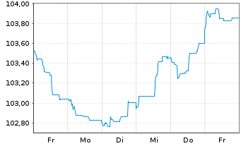 Chart Caixabank S.A. EO-Preferred Med.-T.Nts 23(30) - 1 semaine