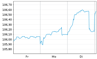 Chart Rumänien EO-Med.-Term Nts 2023(33)Reg.S - 1 Week