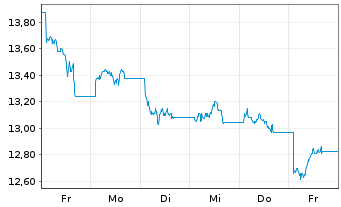 Chart Leverage Shares PLC ETP 10.10.73 - LS Brent Oil - 1 Woche