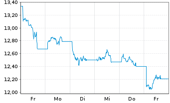 Chart Leverage Shares PLC ETP 10.10.73 - LS WTI Oil - 1 Woche