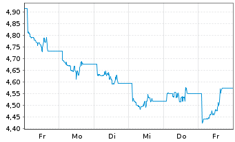 Chart Leverage Shares PLC ETP 10.10.73 LS Natural Gas - 1 Woche
