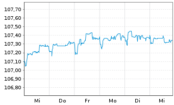 Chart Grenke Finance PLC EO-Medium-Term Notes 2023(27) - 1 Week