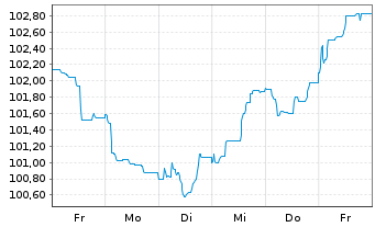 Chart BNG Bank N.V. EO-Medium-Term Nts 2023(38) - 1 Week