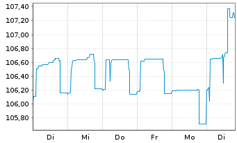 Chart Bayerische Landesbank Anl.v.2023(2028/2034) - 1 Week