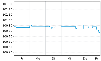 Chart ING Bank N.V. EO-FLR Med.-Term Nts 2023(26) - 1 Week