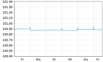 Chart ING Bank N.V. EO-FLR Med.-Term Nts 2023(26) - 1 Woche