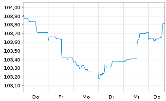 Chart DNB Bank ASA EO-FLR Non-Pref. MTN 23(28/29) - 1 semaine
