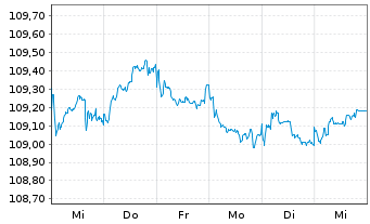 Chart Fresenius SE & Co. KGaA MTN v.2023(2030/2030) - 1 semaine