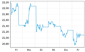 Chart Leverage Shares PLC ETP 10.10.73 - LS Copper - 1 Woche