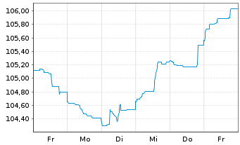 Chart H&M Finance B.V. EO-Medium-Term Nts 2023(23/31) - 1 semaine