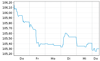 Chart H&M Finance B.V. EO-Medium-Term Nts 2023(23/31) - 1 Woche