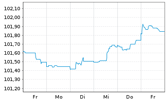 Chart Banco Santander S.A. EO-FLR Non-Pref.MTN 23(26/27) - 1 semaine