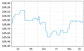 Chart Banco Santander S.A. EO-Non-Pref. MTN 2023(31) - 1 Week