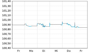 Chart Coöperatieve Rabobank U.A. Pref.MTN 2023(26) - 1 Week
