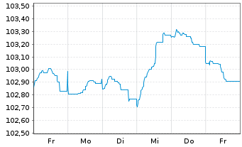 Chart Skandinaviska Enskilda Banken MTN 2023(28) - 1 Woche