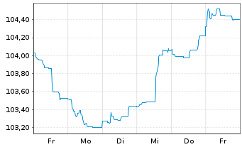 Chart JPMorgan Chase & Co. EO-FLR Med.-T.Nts 2023(23/31) - 1 Woche