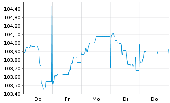 Chart JPMorgan Chase & Co. EO-FLR Med.-T.Nts 2023(23/31) - 1 Week