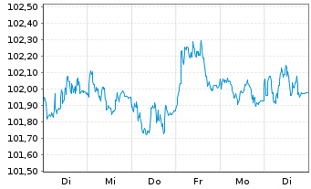 Chart Nestlé Finance Intl Ltd. EO-Med.T.Nts 2023(29/30) - 1 Week