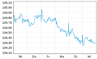 Chart Nestlé Finance Intl Ltd. EO-Med.T.Nts 2023(29/30) - 1 Week